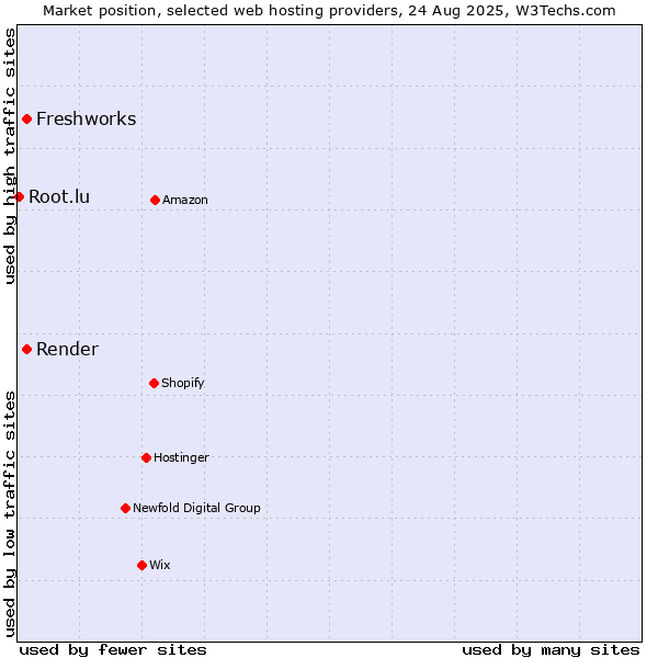 Market position of Render vs. Freshworks vs. Root.lu