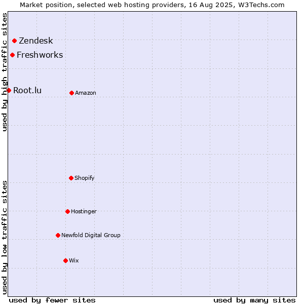 Market position of Zendesk vs. Freshworks vs. Root.lu