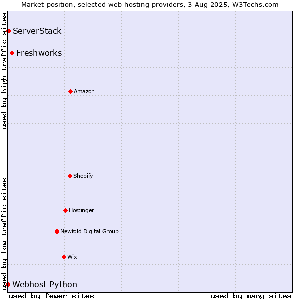 Market position of Freshworks vs. ServerStack vs. Webhost Python