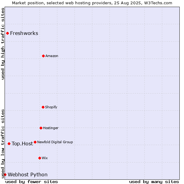 Market position of Top.Host vs. Freshworks vs. Webhost Python