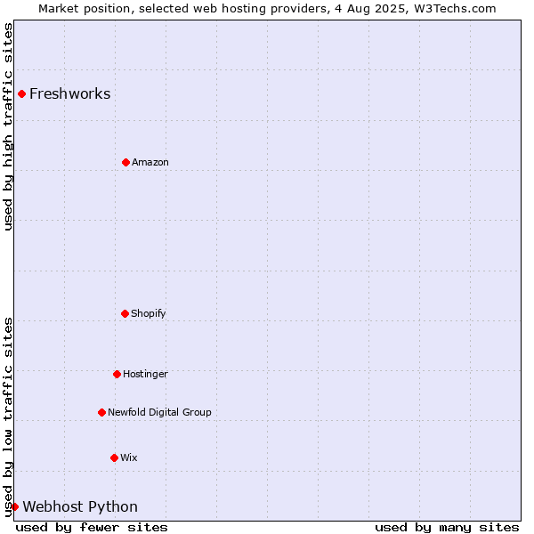 Market position of Freshworks vs. Webhost Python