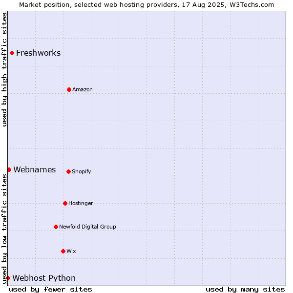 Market position of Freshworks vs. Webnames vs. Webhost Python
