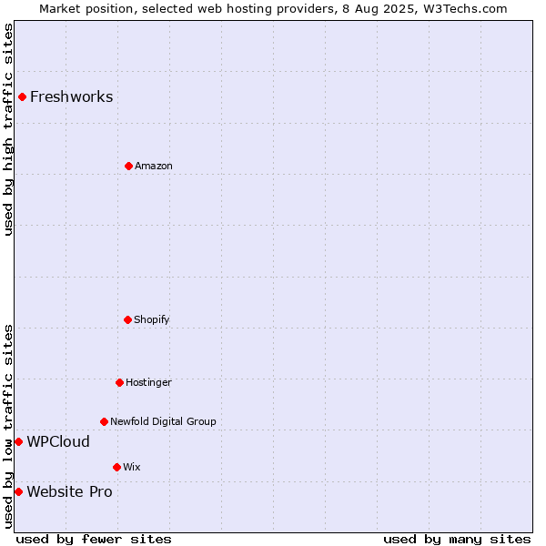 Market position of Freshworks vs. WPCloud vs. Website Pro