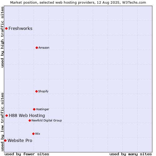 Market position of H88 Web Hosting vs. Freshworks vs. Website Pro