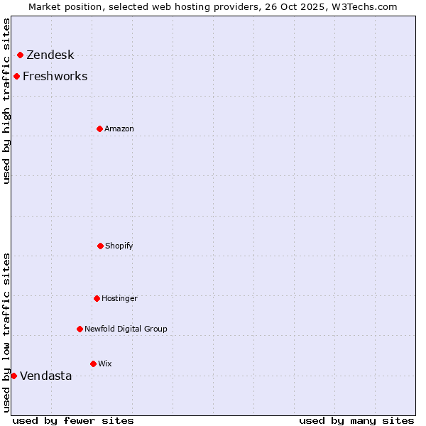 Market position of Zendesk vs. Freshworks vs. Vendasta