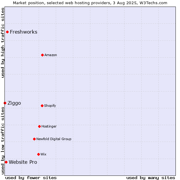 Market position of Freshworks vs. Website Pro vs. Ziggo