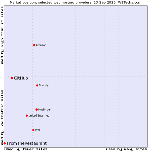 Market position of GitHub vs. FromTheRestaurant