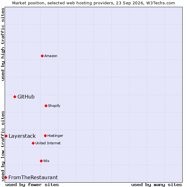 Market position of GitHub vs. Layerstack vs. FromTheRestaurant