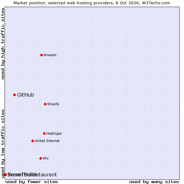 Market position of GitHub vs. FromTheRestaurant vs. ServerStack