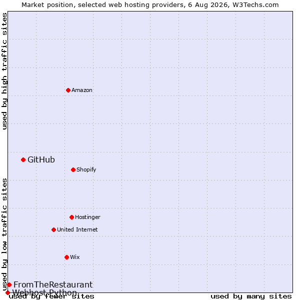 Market position of GitHub vs. FromTheRestaurant vs. Webhost Python
