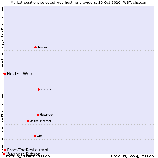 Market position of FromTheRestaurant vs. HostForWeb vs. Webhost Python