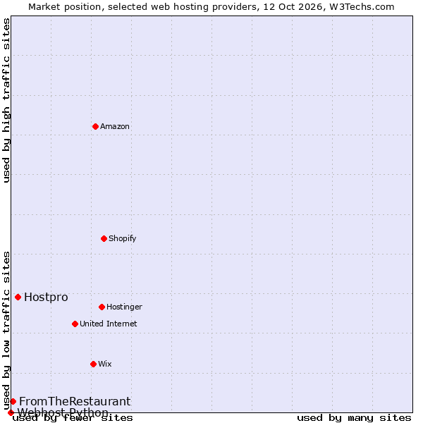 Market position of Hostpro vs. FromTheRestaurant vs. Webhost Python