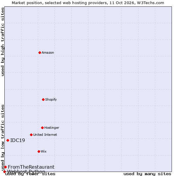 Market position of IDC19 vs. FromTheRestaurant vs. Webhost Python