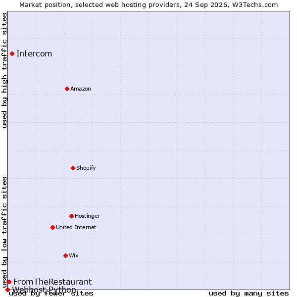 Market position of Intercom vs. FromTheRestaurant vs. Webhost Python