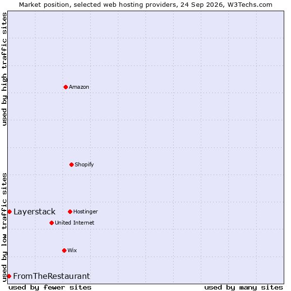 Market position of Layerstack vs. FromTheRestaurant