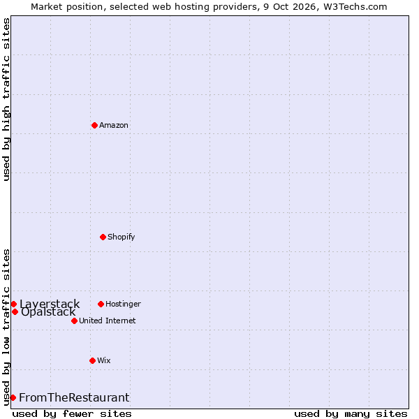 Market position of Opalstack vs. Layerstack vs. FromTheRestaurant