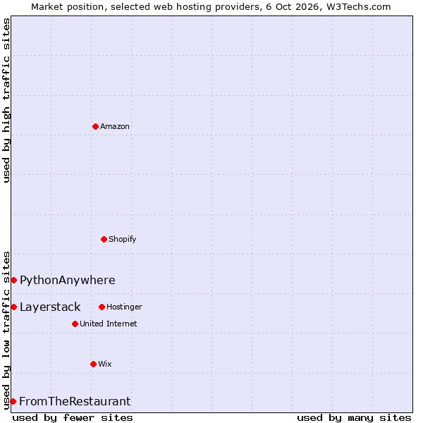 Market position of PythonAnywhere vs. Layerstack vs. FromTheRestaurant