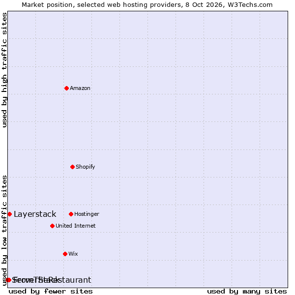 Market position of Layerstack vs. FromTheRestaurant vs. ServerStack