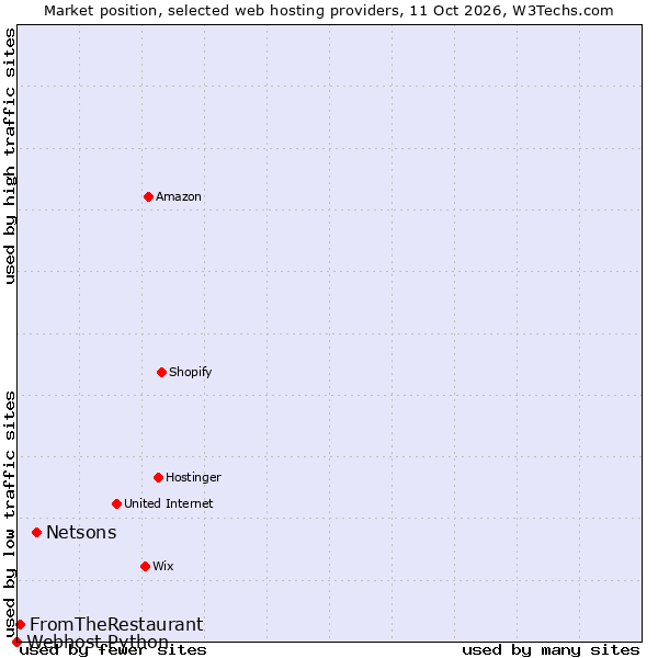 Market position of Netsons vs. FromTheRestaurant vs. Webhost Python
