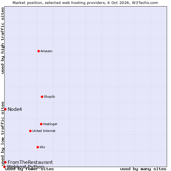 Market position of Node4 vs. FromTheRestaurant vs. Webhost Python