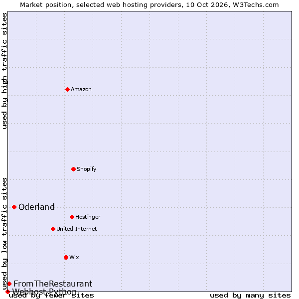 Market position of Oderland vs. FromTheRestaurant vs. Webhost Python