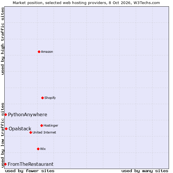 Market position of Opalstack vs. PythonAnywhere vs. FromTheRestaurant