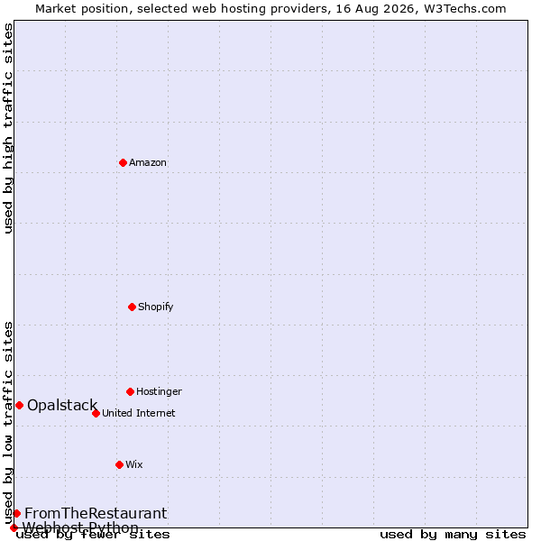 Market position of Opalstack vs. FromTheRestaurant vs. Webhost Python