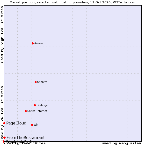 Market position of FromTheRestaurant vs. PageCloud vs. Webhost Python