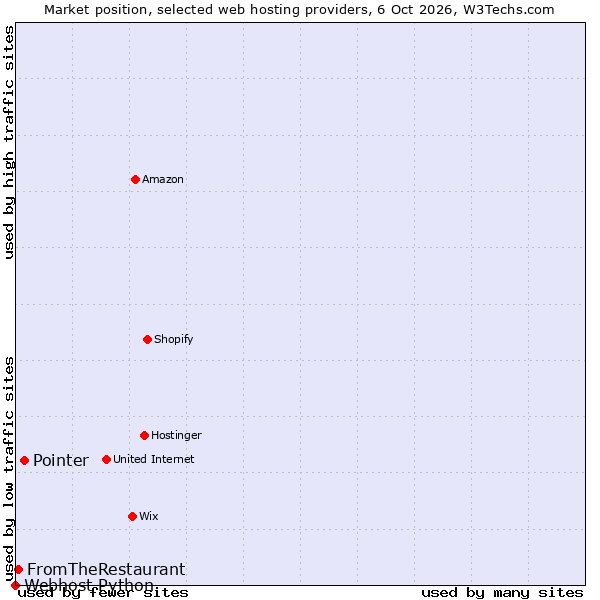 Market position of Pointer vs. FromTheRestaurant vs. Webhost Python