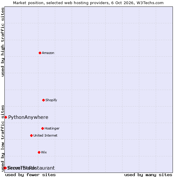 Market position of PythonAnywhere vs. FromTheRestaurant vs. ServerStack