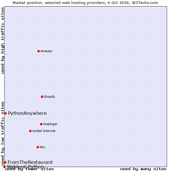 Market position of PythonAnywhere vs. FromTheRestaurant vs. Webhost Python