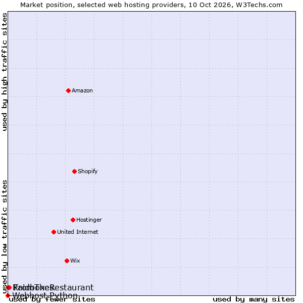 Market position of FromTheRestaurant vs. Raidboxes vs. Webhost Python