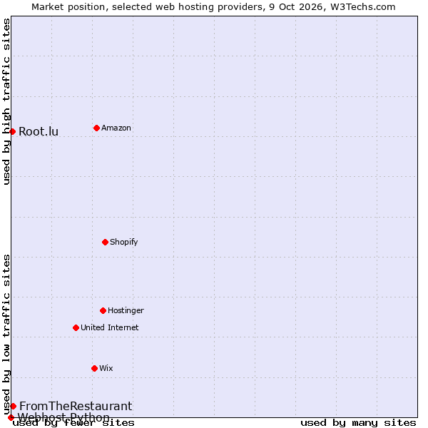 Market position of FromTheRestaurant vs. Root.lu vs. Webhost Python