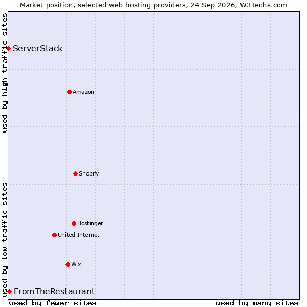Market position of FromTheRestaurant vs. ServerStack