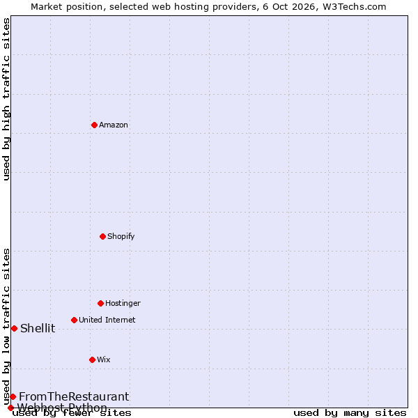 Market position of Shellit vs. FromTheRestaurant vs. Webhost Python
