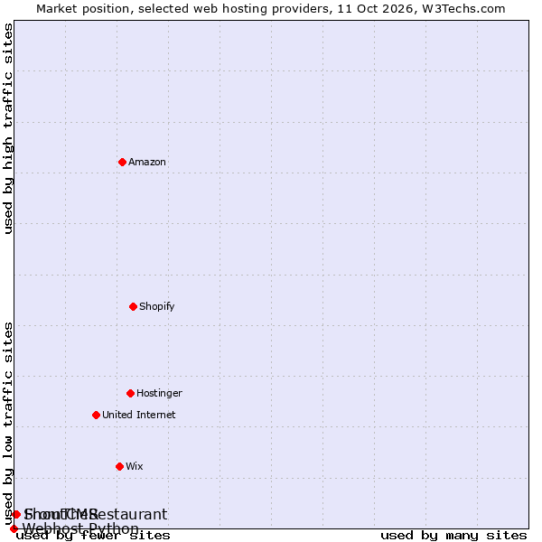 Market position of FromTheRestaurant vs. ShoutCMS vs. Webhost Python