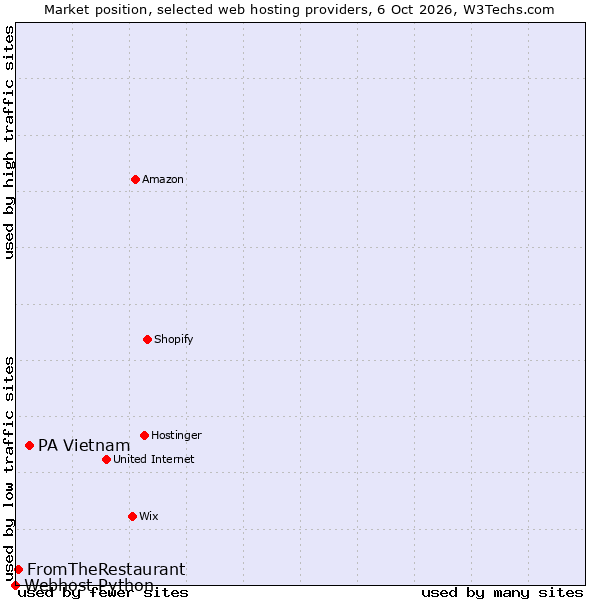 Market position of PA Vietnam vs. FromTheRestaurant vs. Webhost Python