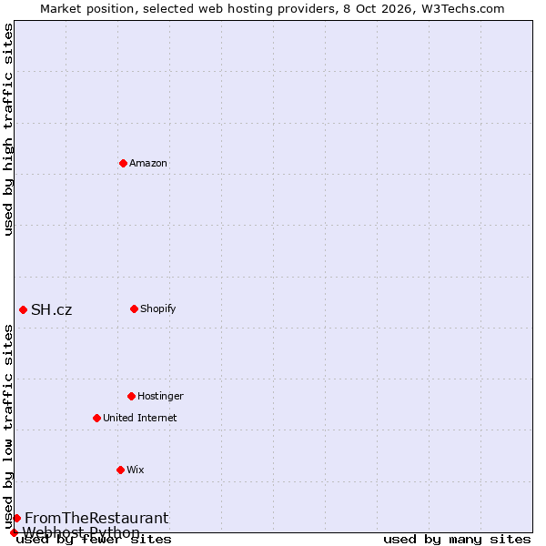 Market position of SH.cz vs. FromTheRestaurant vs. Webhost Python