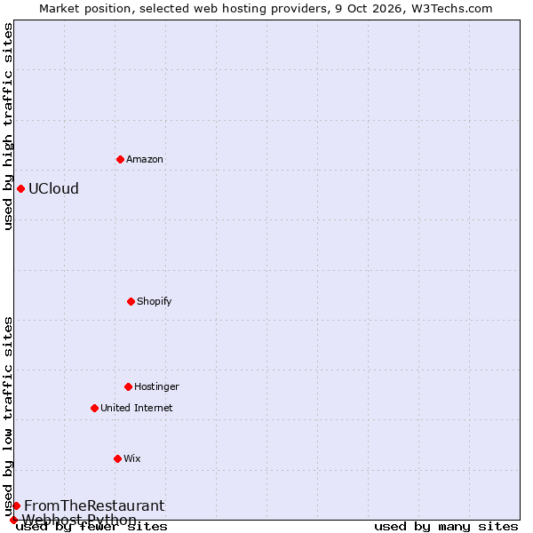 Market position of UCloud vs. FromTheRestaurant vs. Webhost Python