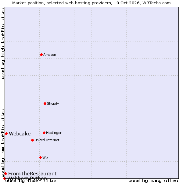 Market position of Webcake vs. FromTheRestaurant vs. Webhost Python