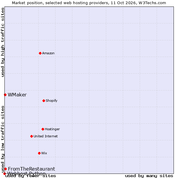 Market position of FromTheRestaurant vs. WMaker vs. Webhost Python