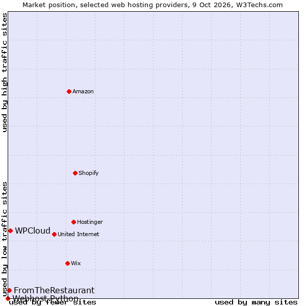 Market position of WPCloud vs. FromTheRestaurant vs. Webhost Python