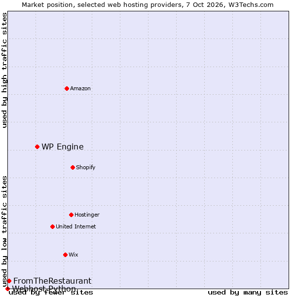 Market position of WP Engine vs. FromTheRestaurant vs. Webhost Python