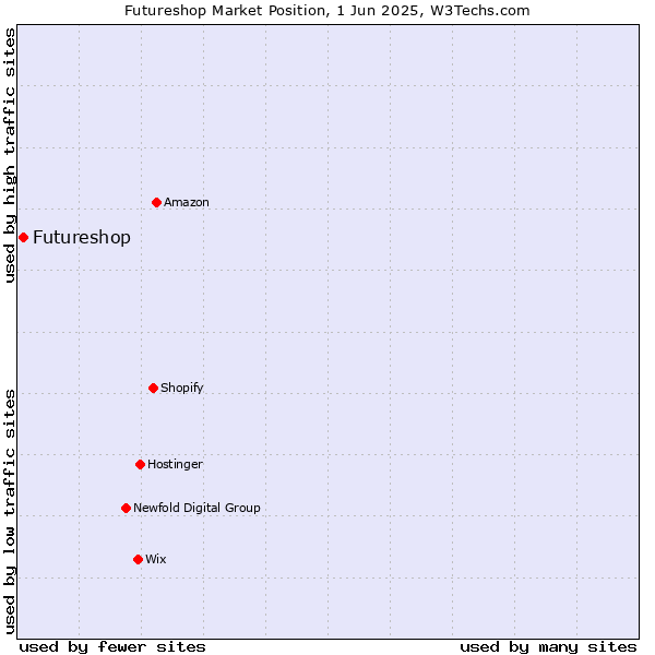 Market position of Futureshop