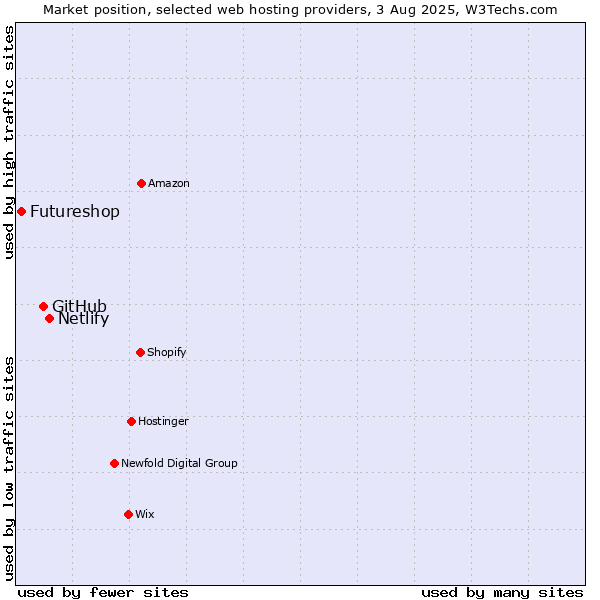 Market position of Netlify vs. GitHub vs. Futureshop