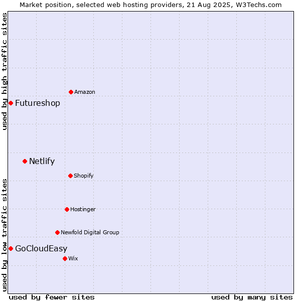 Market position of Netlify vs. GoCloudEasy vs. Futureshop