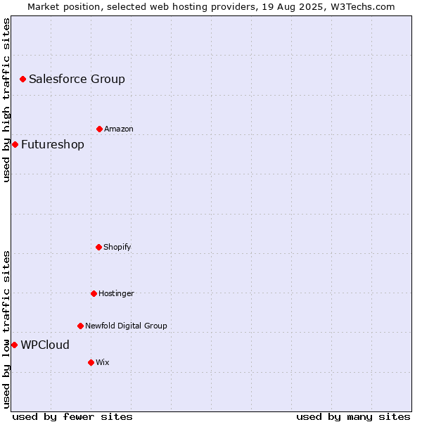 Market position of Salesforce Group vs. Futureshop vs. WPCloud