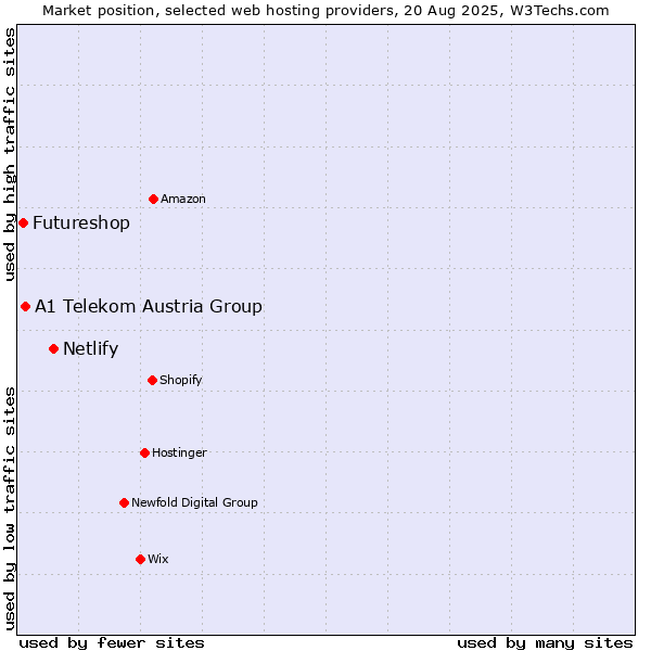 Market position of Netlify vs. A1 Telekom Austria Group vs. Futureshop