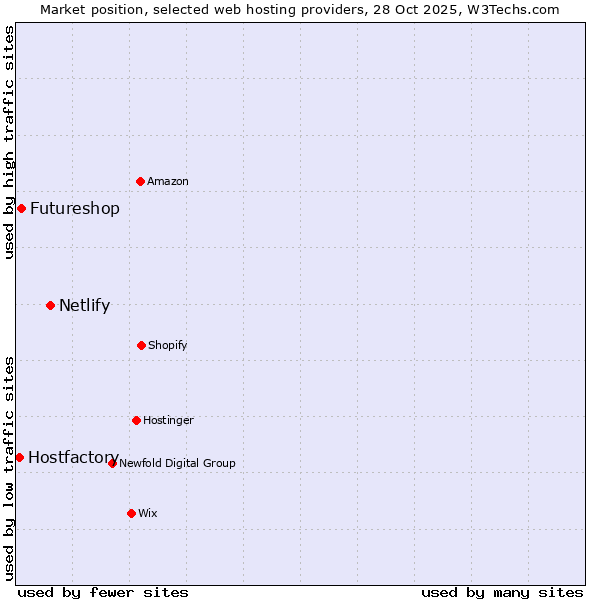 Market position of Netlify vs. Futureshop vs. Hostfactory