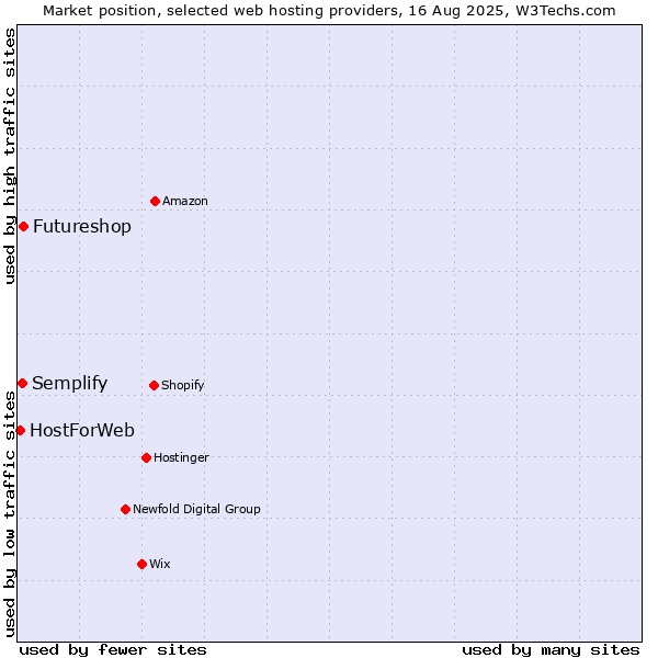 Market position of Futureshop vs. Semplify vs. HostForWeb